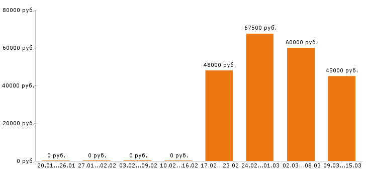 Вакансии программист 1с в Рязани - Медиана зарплат программист 1с в Рязани за 2 месяца