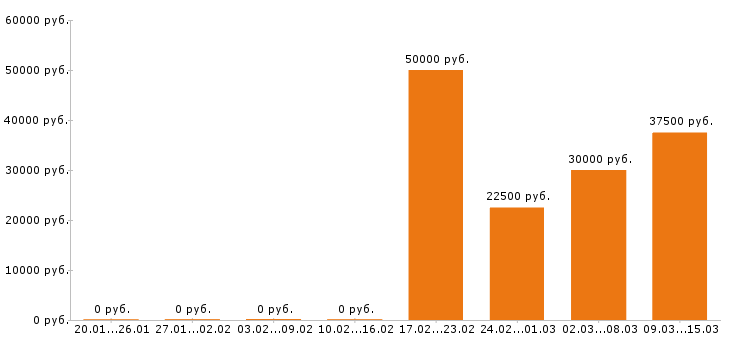 Вакансии программист 1с в Самаре - Медиана зарплат программист 1с в Самаре за 2 месяца