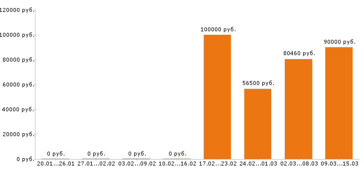 Вакансии программист 1с в Саранске - Медиана зарплат программист 1с в Саранске за 2 месяца