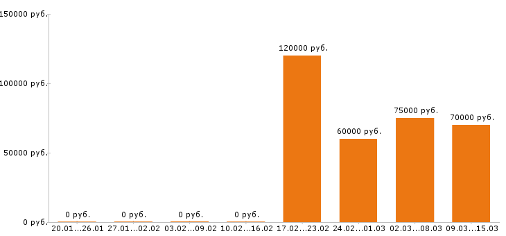 Вакансии программист 1с в Саратове - Медиана зарплат программист 1с в Саратове за 2 месяца