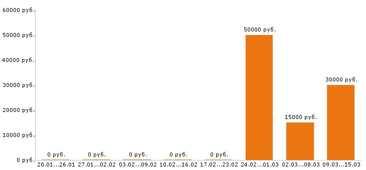 Вакансии программист 1с в Смоленске - Медиана зарплат программист 1с в Смоленске за 2 месяца