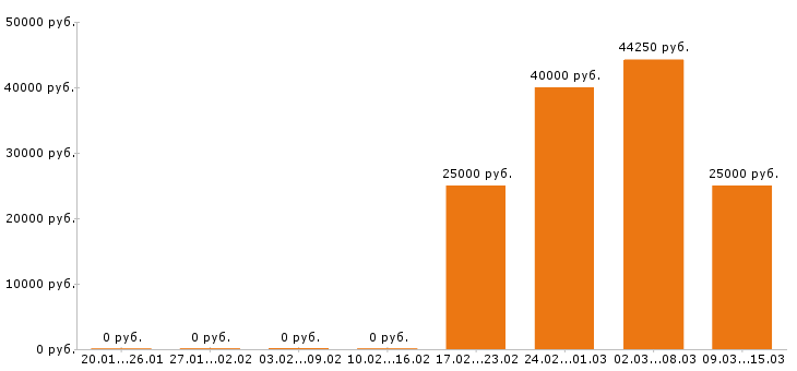 Вакансии программист 1с в Ставрополе - Медиана зарплат программист 1с в Ставрополе за 2 месяца