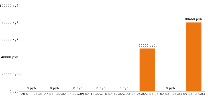 Вакансии программист 1с в Сыктывкаре - Медиана зарплат программист 1с в Сыктывкаре за 2 месяца