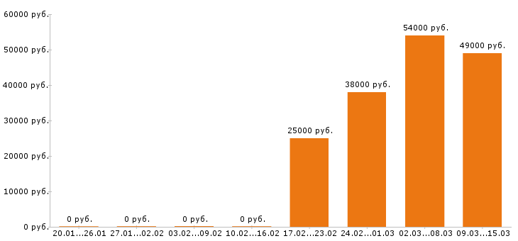 Вакансии программист 1с в Тамбове - Медиана зарплат программист 1с в Тамбове за 2 месяца