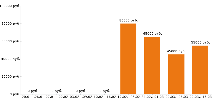 Вакансии программист 1с в Твери - Медиана зарплат программист 1с в Твери за 2 месяца