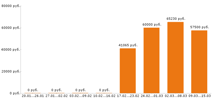 Вакансии программист 1с в Тольятти - Медиана зарплат программист 1с в Тольятти за 2 месяца