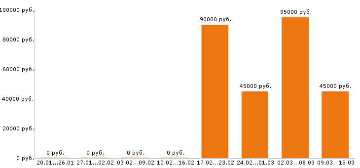 Вакансии программист 1с в Туле - Медиана зарплат программист 1с в Туле за 2 месяца