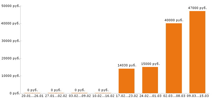 Вакансии программист 1с в Тюмени - Медиана зарплат программист 1с в Тюмени за 2 месяца