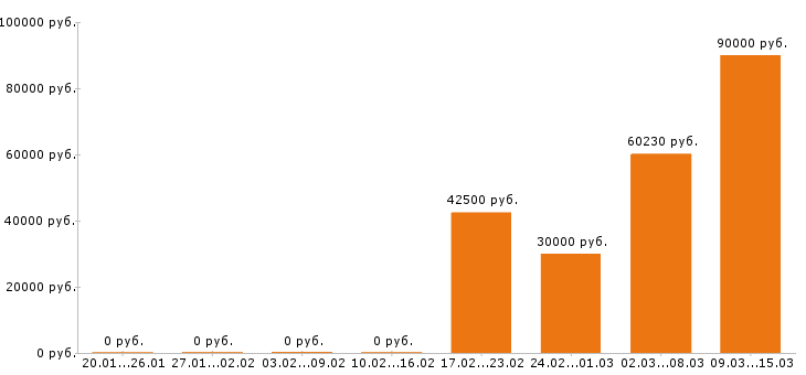 Вакансии программист 1с в Ульяновске - Медиана зарплат программист 1с в Ульяновске за 2 месяца