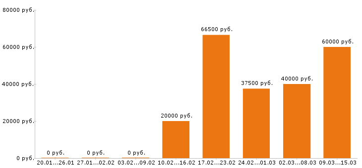 Вакансии программист 1с в Уфе - Медиана зарплат программист 1с в Уфе за 2 месяца