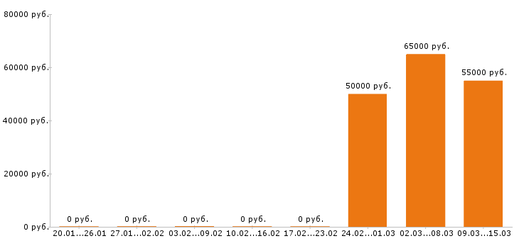 Вакансии программист 1с в Хабаровске - Медиана зарплат программист 1с в Хабаровске за 2 месяца