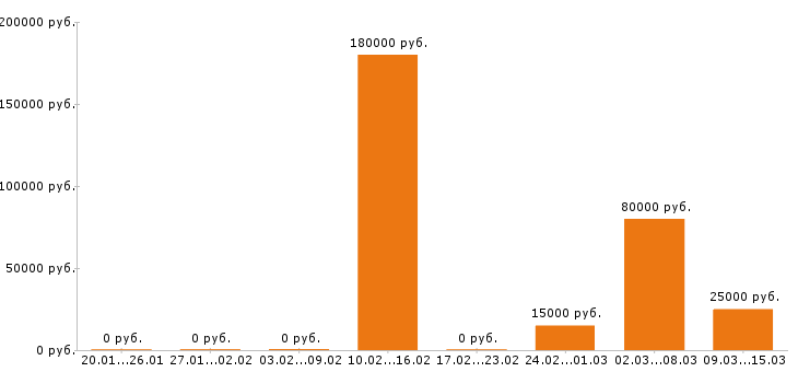 Вакансии программист 1с в Химках - Медиана зарплат программист 1с в Химках за 2 месяца