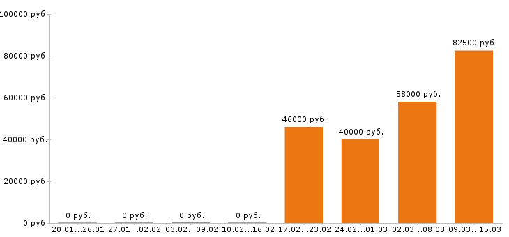 Вакансии программист 1с в Чебоксарах - Медиана зарплат программист 1с в Чебоксарах за 2 месяца