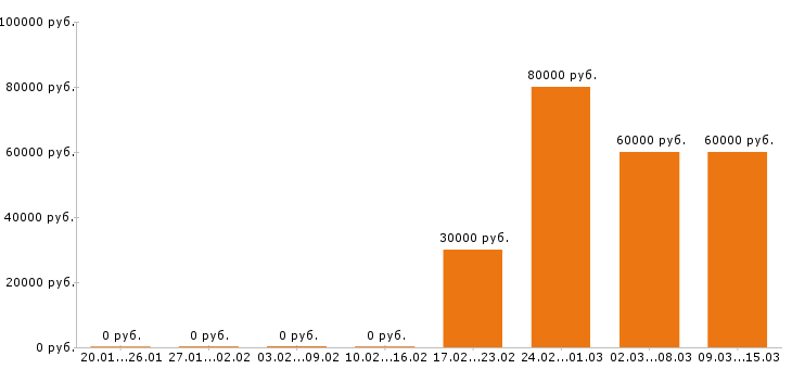 Вакансии программист 1с в Челябинске - Медиана зарплат программист 1с в Челябинске за 2 месяца