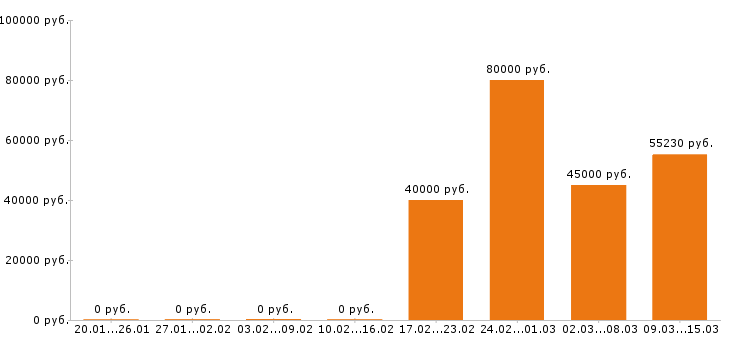 Вакансии программист 1с в Ярославле - Медиана зарплат программист 1с в Ярославле за 2 месяца