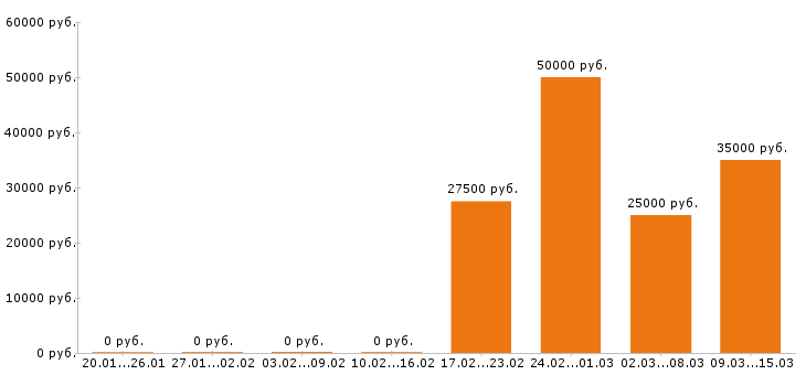 Вакансии программист 1с Йошкар-ола - Медиана зарплат программист 1с Йошкар-ола за 2 месяца