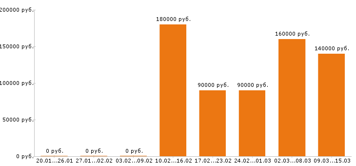 Вакансии программист 1с Московская область - Медиана зарплат программист 1с Московская область за 2 месяца