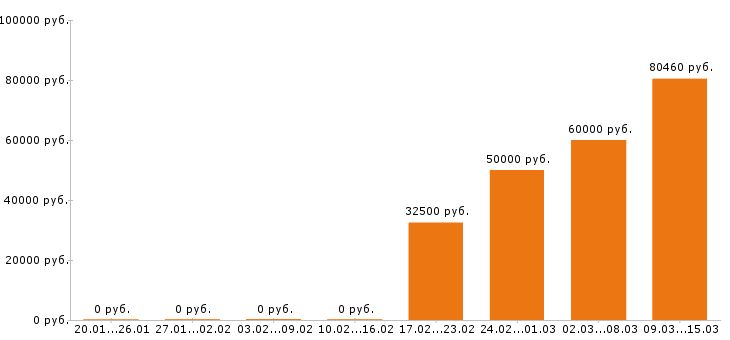 Вакансии программист 1с Набережные челны - Медиана зарплат программист 1с Набережные челны за 2 месяца