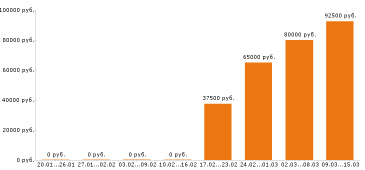Вакансии программист 1с Нижний новгород - Медиана зарплат программист 1с Нижний новгород за 2 месяца