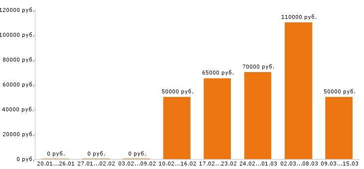 Вакансии программист 1с Ростов-на-дону - Медиана зарплат программист 1с Ростов-на-дону за 2 месяца
