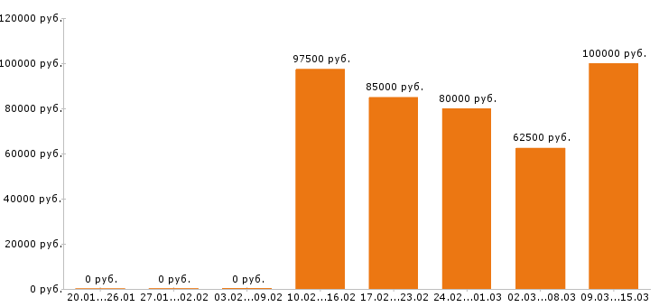Вакансии программист 1с Санкт-петербург - Медиана зарплат программист 1с Санкт-петербург за 2 месяца