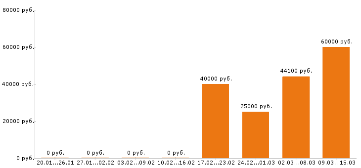 Вакансии программист в Архангельске - Медиана зарплат программист в Архангельске за 2 месяца