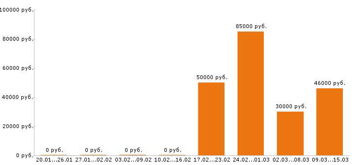 Вакансии программист в Астрахани - Медиана зарплат программист в Астрахани за 2 месяца