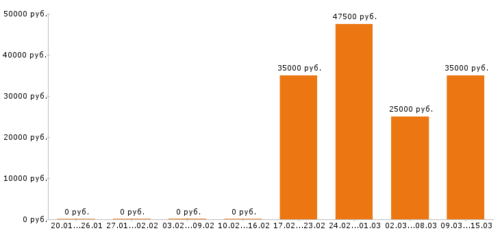 Вакансии программист в Барнауле - Медиана зарплат программист в Барнауле за 2 месяца
