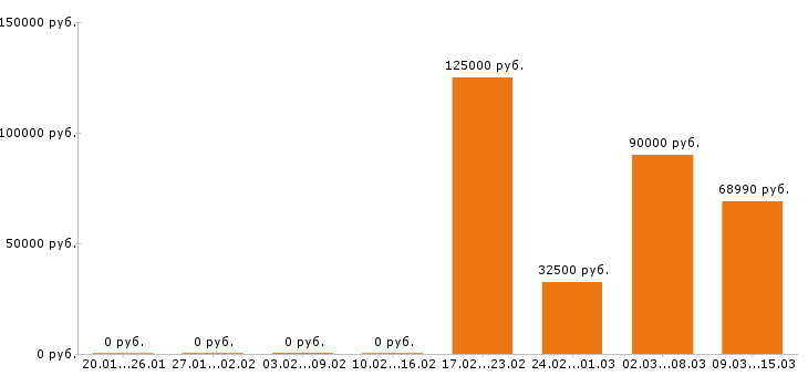 Вакансии программист в Белгороде - Медиана зарплат программист в Белгороде за 2 месяца