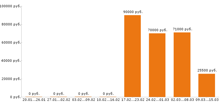 Вакансии программист в Брянске - Медиана зарплат программист в Брянске за 2 месяца