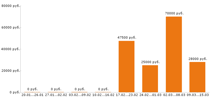 Вакансии программист в Владимире - Медиана зарплат программист в Владимире за 2 месяца