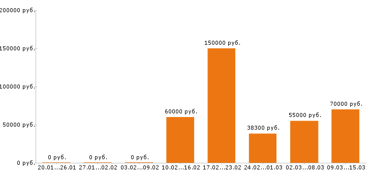 Вакансии программист в Волгограде - Медиана зарплат программист в Волгограде за 2 месяца