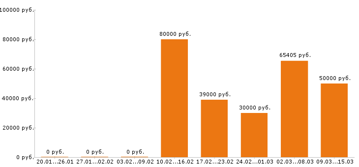 Вакансии программист в Воронеже - Медиана зарплат программист в Воронеже за 2 месяца