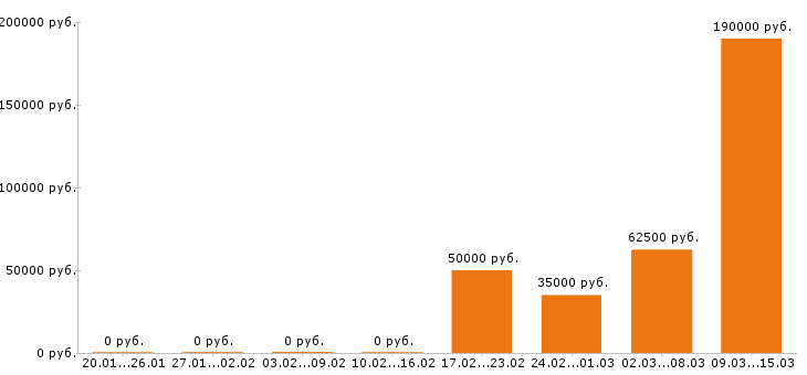 Вакансии программист в Дзержинске - Медиана зарплат программист в Дзержинске за 2 месяца