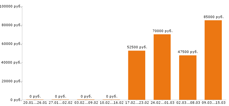 Вакансии программист в Екатеринбурге - Медиана зарплат программист в Екатеринбурге за 2 месяца
