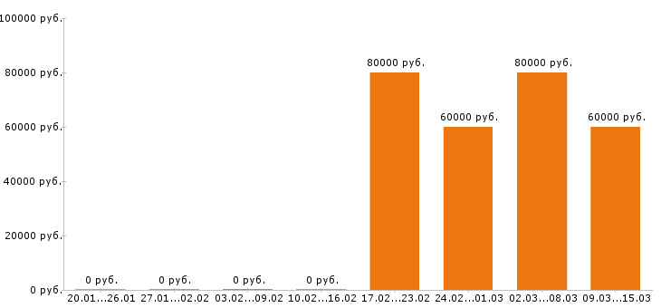 Вакансии программист в Зеленограде - Медиана зарплат программист в Зеленограде за 2 месяца