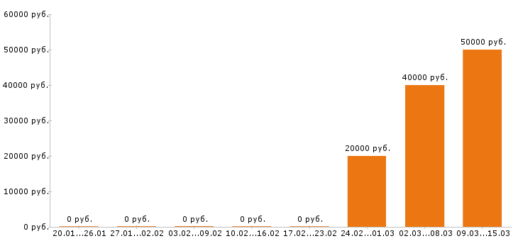 Вакансии программист в Иваново - Медиана зарплат программист в Иваново за 2 месяца