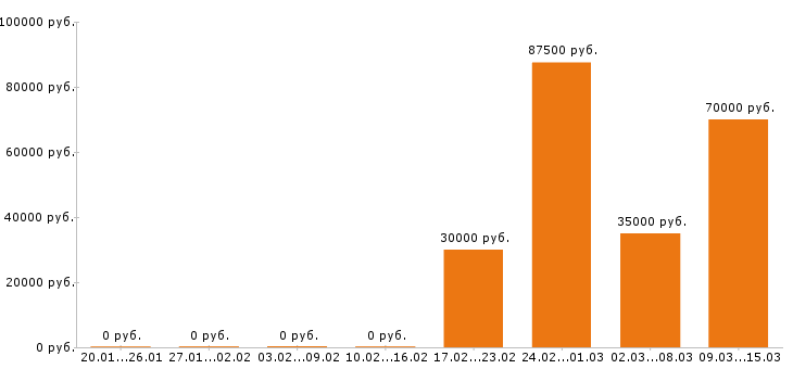 Вакансии программист в Ижевске - Медиана зарплат программист в Ижевске за 2 месяца