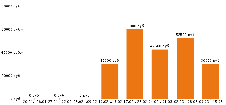 Вакансии программист в Иркутске - Медиана зарплат программист в Иркутске за 2 месяца