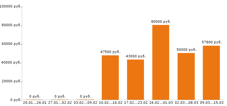 Вакансии программист в Казани - Медиана зарплат программист в Казани за 2 месяца