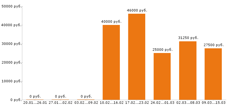 Вакансии программист в Кирове - Медиана зарплат программист в Кирове за 2 месяца