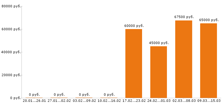 Вакансии программист в Королеве - Медиана зарплат программист в Королеве за 2 месяца