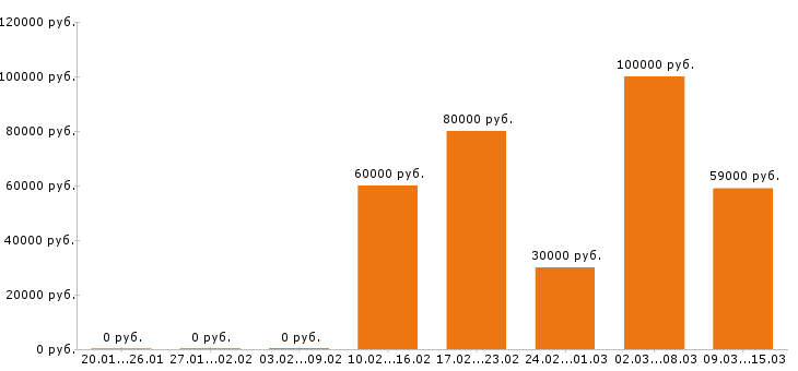 Вакансии программист в Краснодаре - Медиана зарплат программист в Краснодаре за 2 месяца