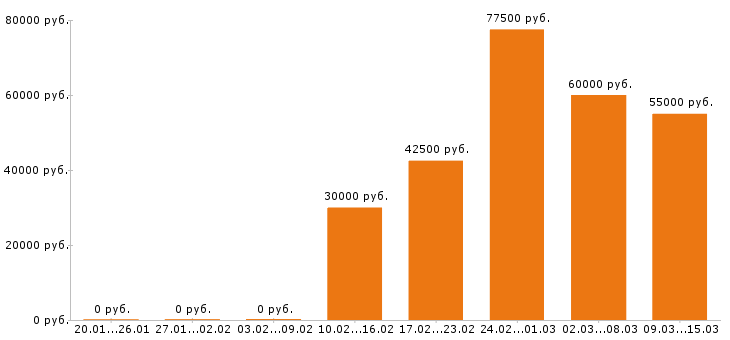 Вакансии программист в Красноярске - Медиана зарплат программист в Красноярске за 2 месяца