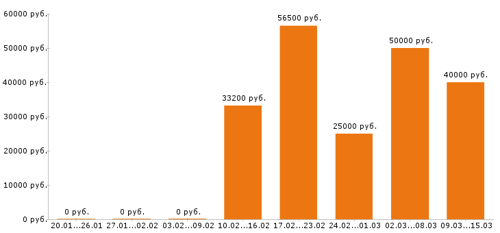 Вакансии программист в Курске - Медиана зарплат программист в Курске за 2 месяца