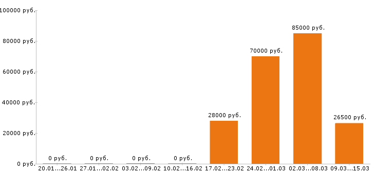Вакансии программист в Липецке - Медиана зарплат программист в Липецке за 2 месяца