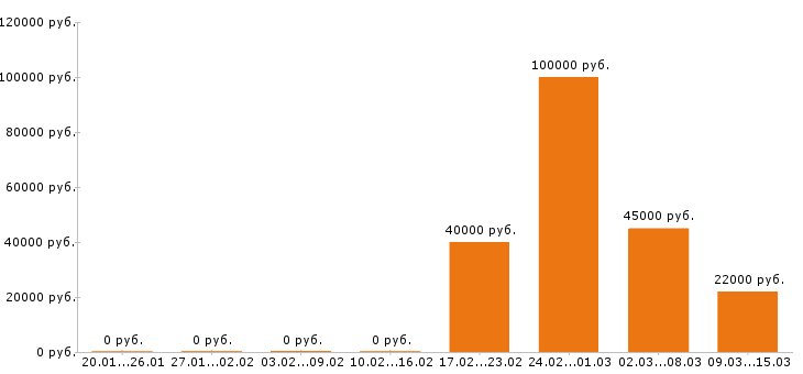 Вакансии программист в Магнитогорске - Медиана зарплат программист в Магнитогорске за 2 месяца