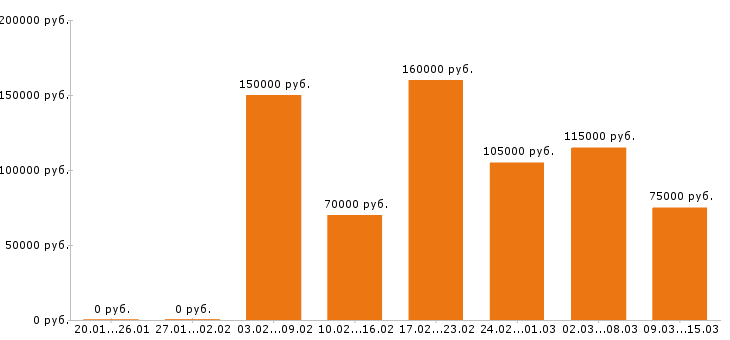 Вакансии программист в Москве - Медиана зарплат программист в Москве за 2 месяца