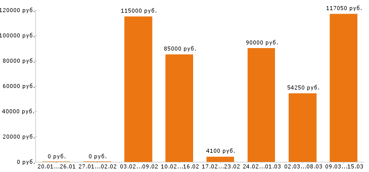 Вакансии программист в Новосибирске - Медиана зарплат программист в Новосибирске за 2 месяца