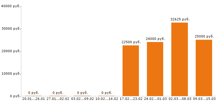Вакансии программист в Оренбурге - Медиана зарплат программист в Оренбурге за 2 месяца
